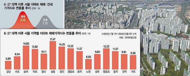 막을수록 더 샀다…30대 폭풍매수에 서울 25개 구 집값 다 올라 | 인스티즈