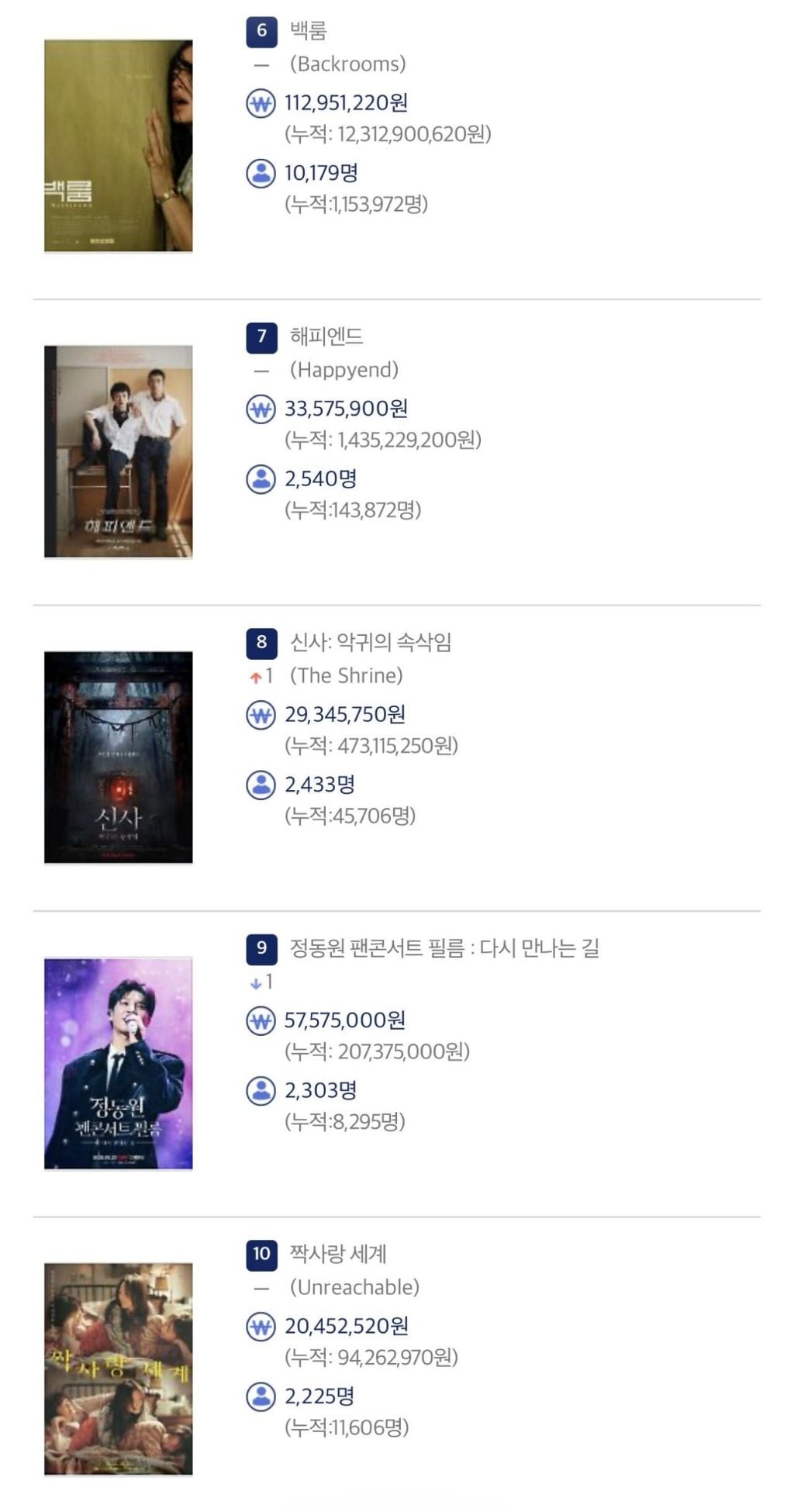 영화) 6월 28일 박스오피스 순위 | 인스티즈