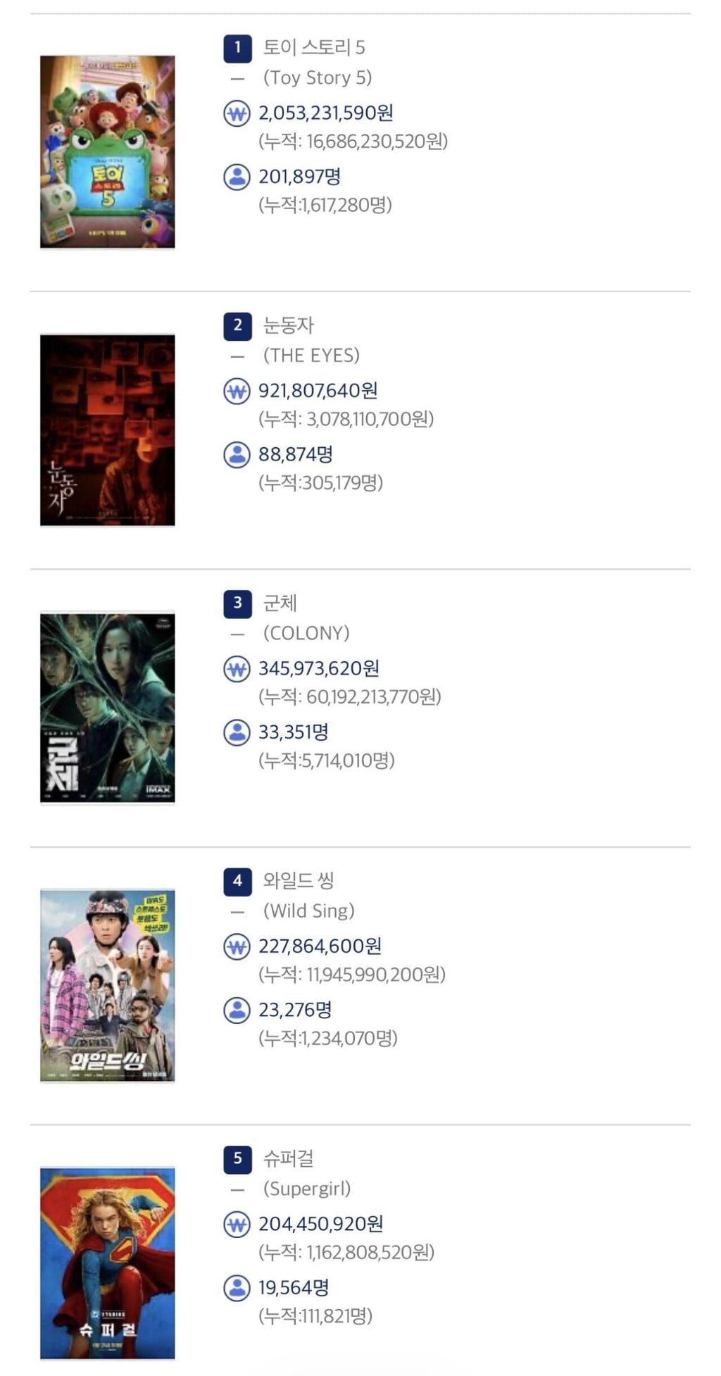 영화) 6월 28일 박스오피스 순위 | 인스티즈