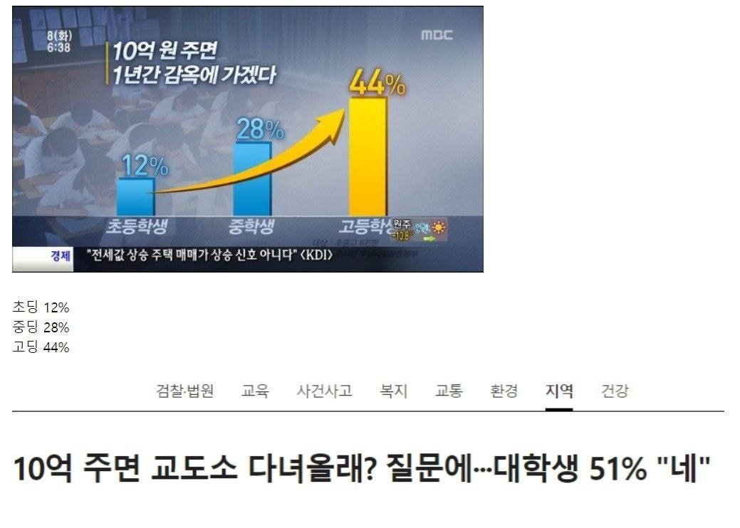 의외로 51%만 "네" 라고 답한 질문 | 인스티즈