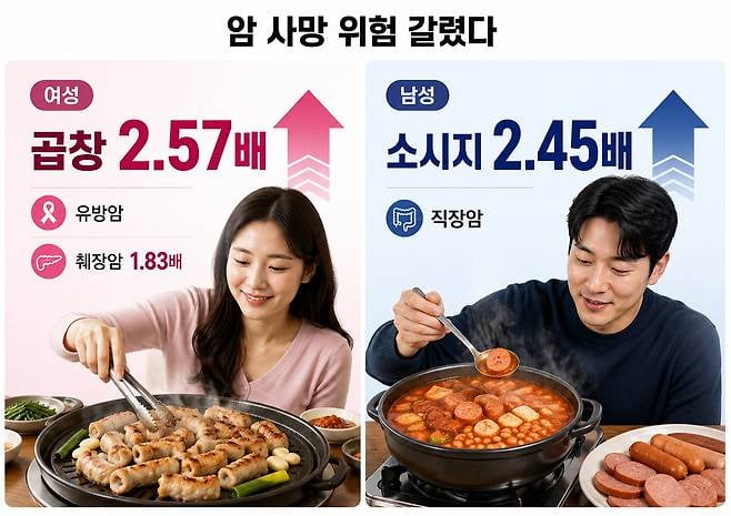 "여성은 곱창 2.57배, 남성은 소시지 2.45배”…암 사망 위험 갈렸다 | 인스티즈
