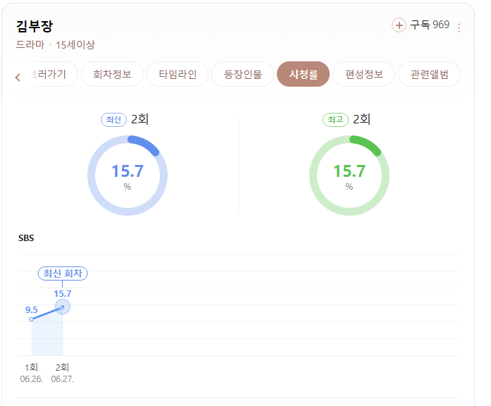 방영하고 2화만에 초대박터트린 SBS 신작 드라마 | 인스티즈