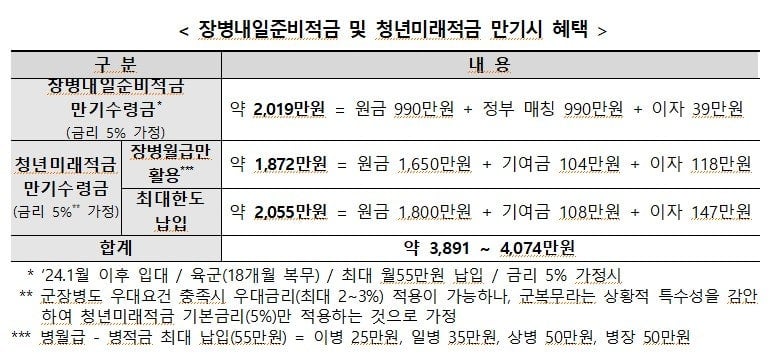 군대 갔더니 4000만원 목돈...'청년미래적금+장병내일적금' 두마리토끼 | 인스티즈