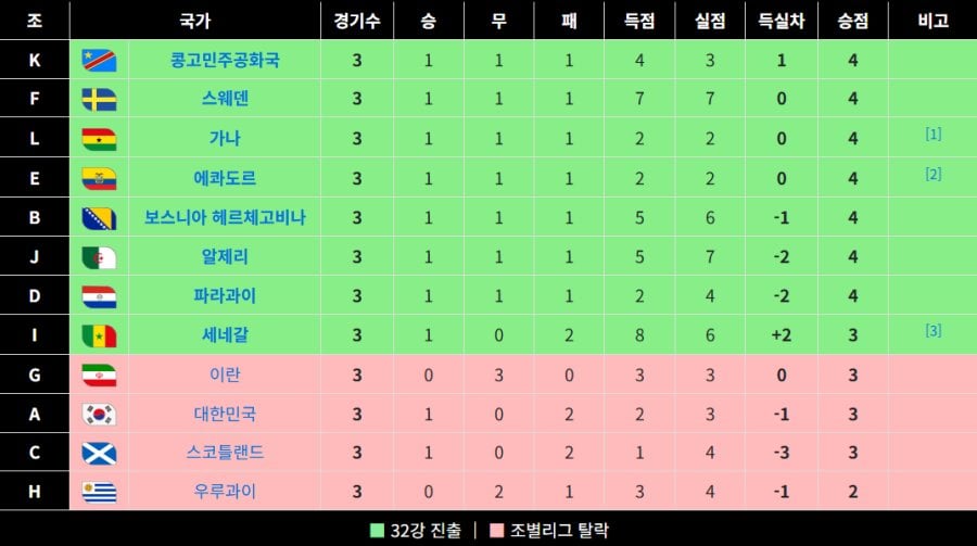 조별리그 3위팀 최종결과.jpg | 인스티즈