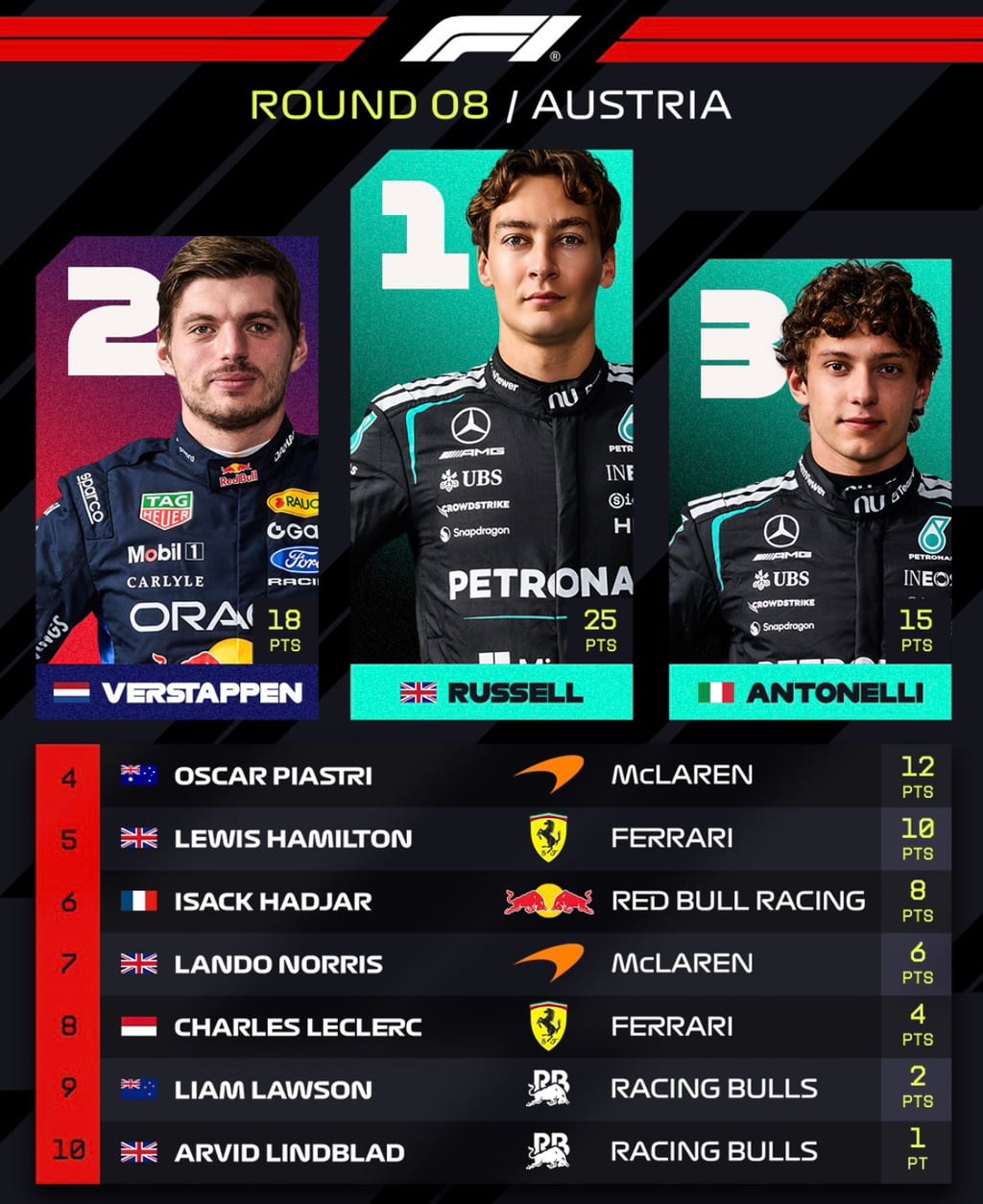 F1 오스트리아 그랑프리 결과 | 인스티즈