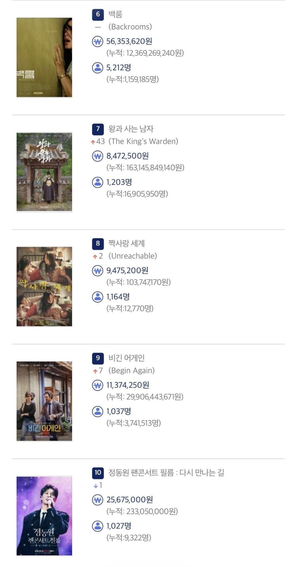 영화) 6월 29일 박스오피스 순위 | 인스티즈
