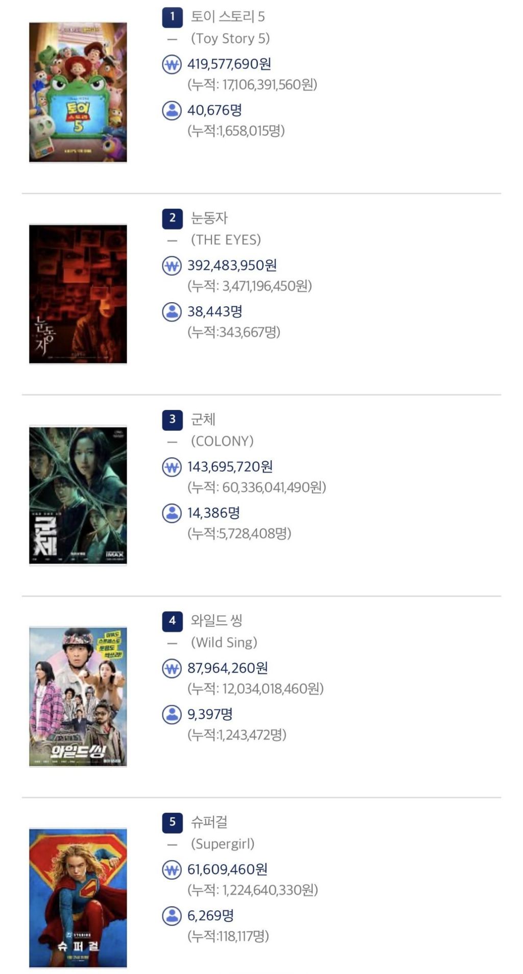 영화) 6월 29일 박스오피스 순위 | 인스티즈