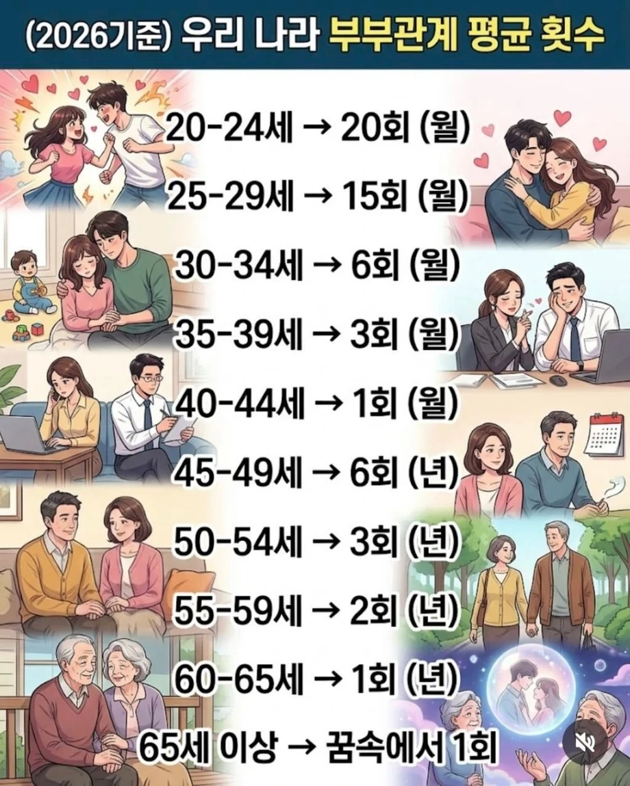우리나라 부부관계 평균 횟수 | 인스티즈