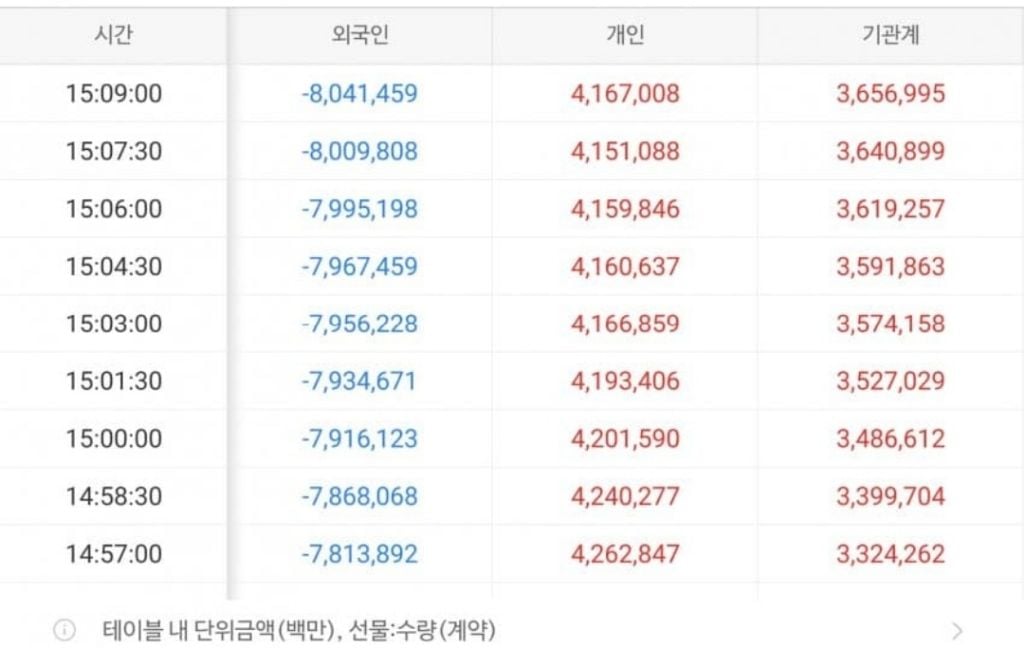 현시각 외인 역대 최대치 매도액 달성 | 인스티즈
