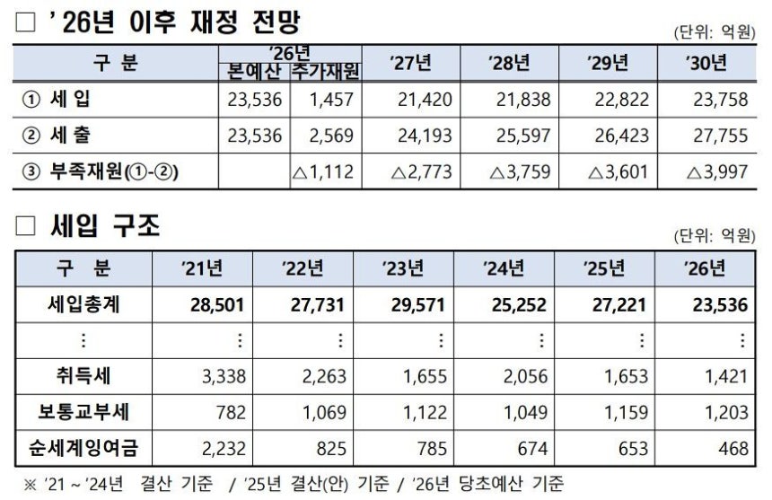 "볼펜 살 돈도 없을 정도로 어렵다”…'행정수도' 세종 덮친 재정난, 왜 | 인스티즈