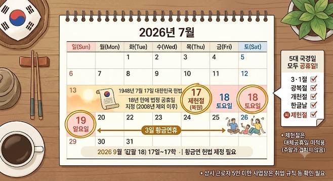 제헌절 공휴일 복원…7월 17~19일 '황금연휴' | 인스티즈