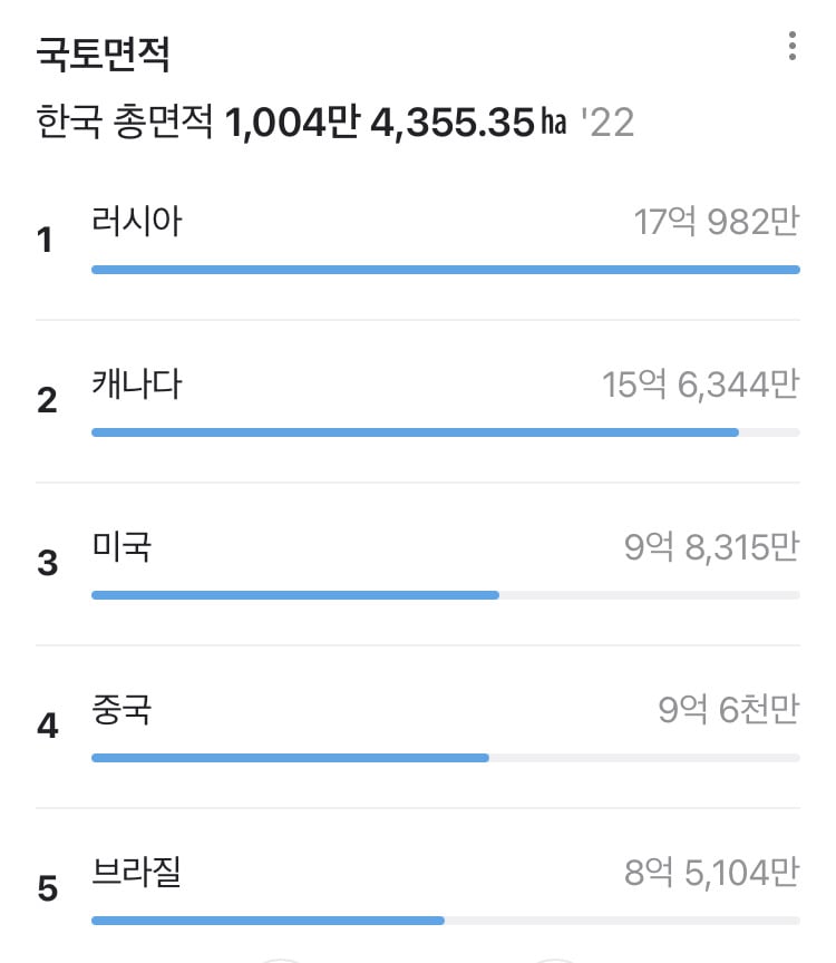 캐나다 인구 70-80%가 몰빵되서 살고있는 지역 | 인스티즈