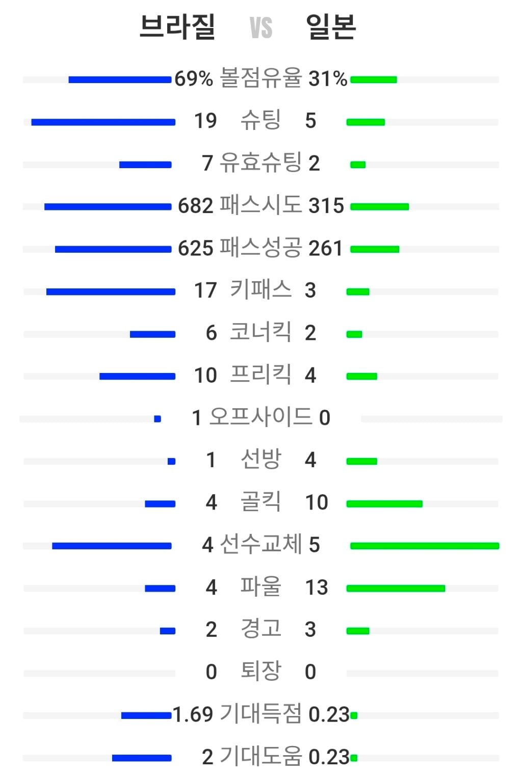 일본 vs 브라질 경기 세부내역 | 인스티즈
