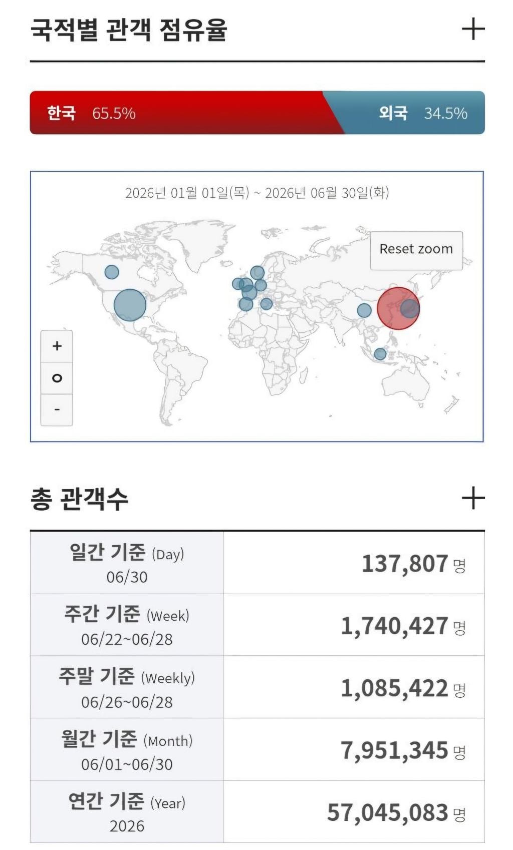 영화) 2026년 상반기(1~6월) 관객수 5704만명 | 인스티즈