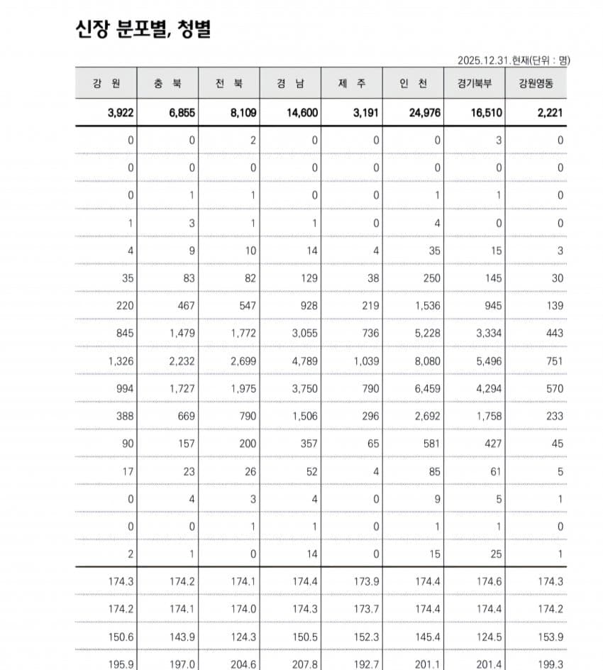 오늘 발표된 2006년생 평균 키 | 인스티즈