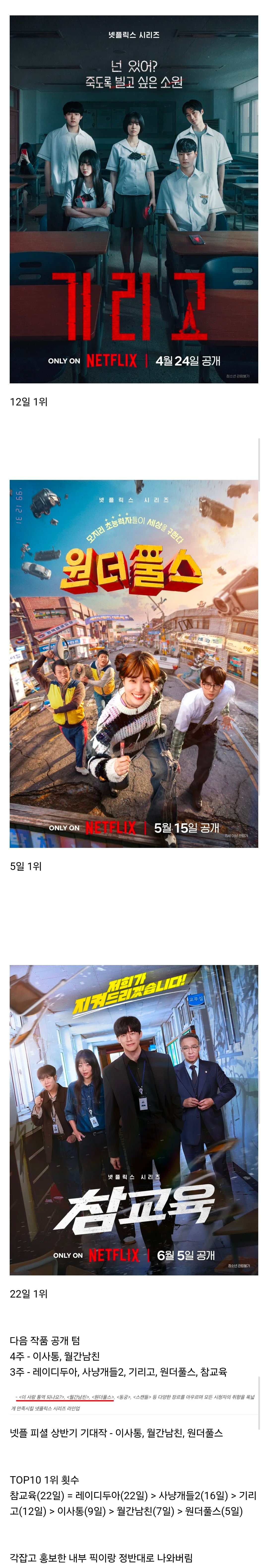 의외라는 올해 상반기 넷플릭스 드라마 국내 인기...jpg | 인스티즈