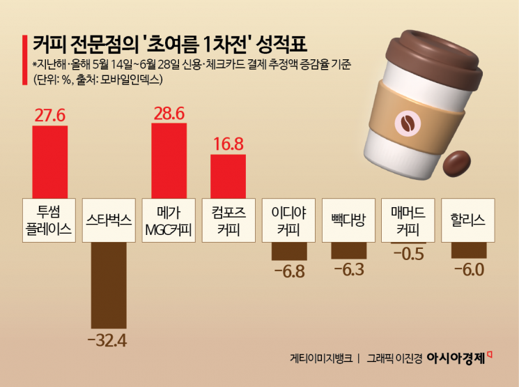 [정보/소식] 스타벅스 대신 메가커피?…커피 전문점 여름대전 성적표 | 인스티즈