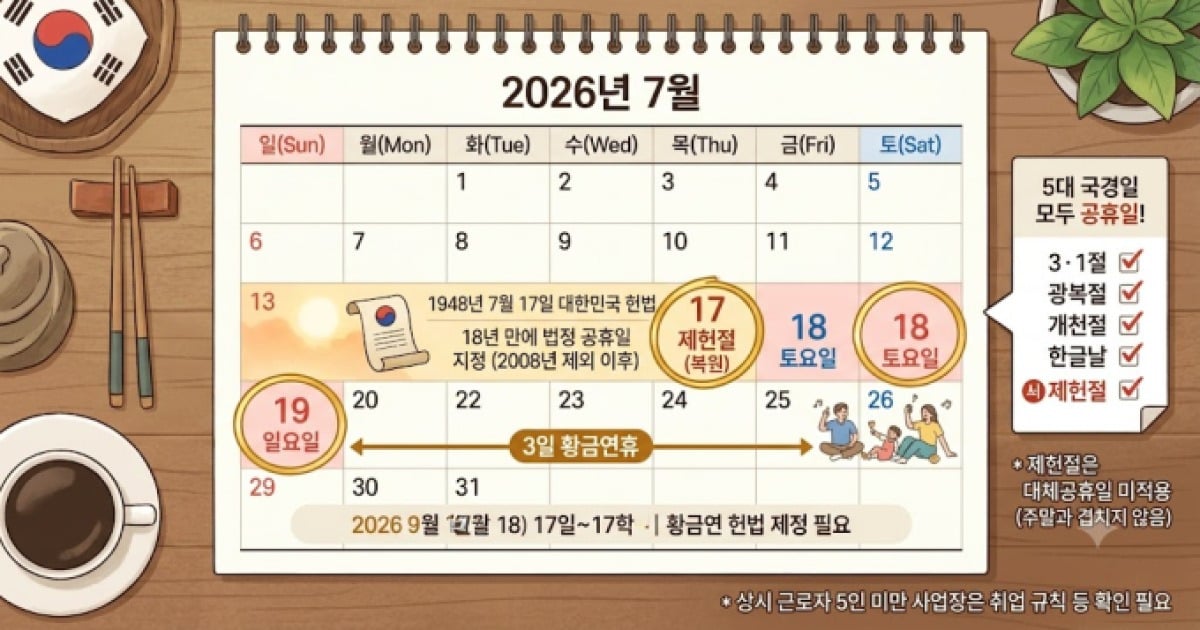 제헌절 공휴일 복원…7월 17~19일 '황금연휴' | 인스티즈