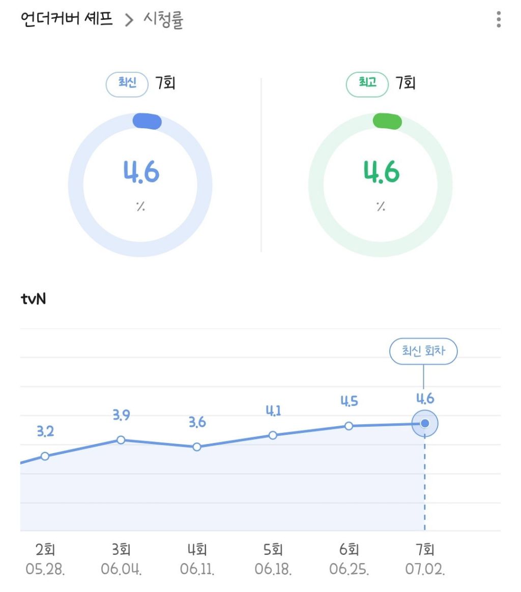 시청률 잘나와서 경사라는 언더커버 셰프 팀 (내용 수정!! 다음주 막방 아니고 10부작인듯!!!) | 인스티즈