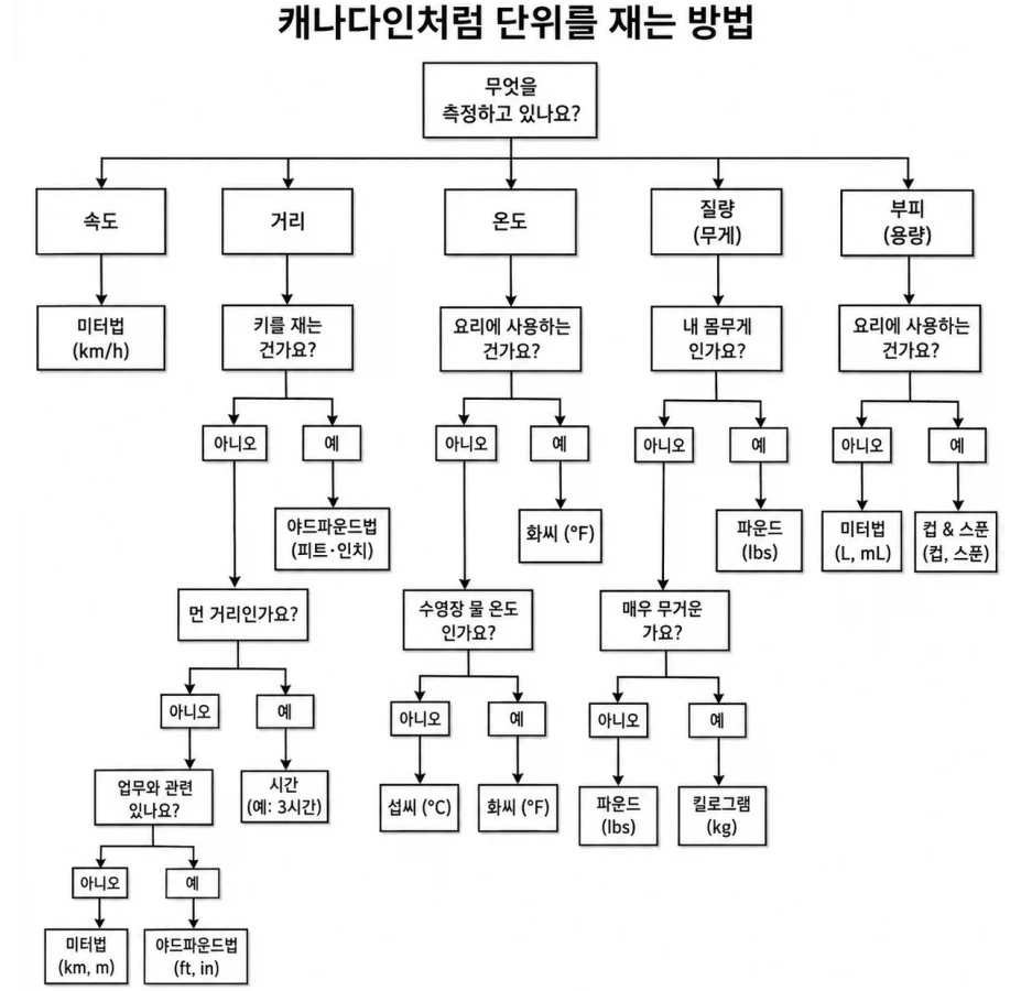 어질어질한 캐나다의 단위 측정법.JPG | 인스티즈