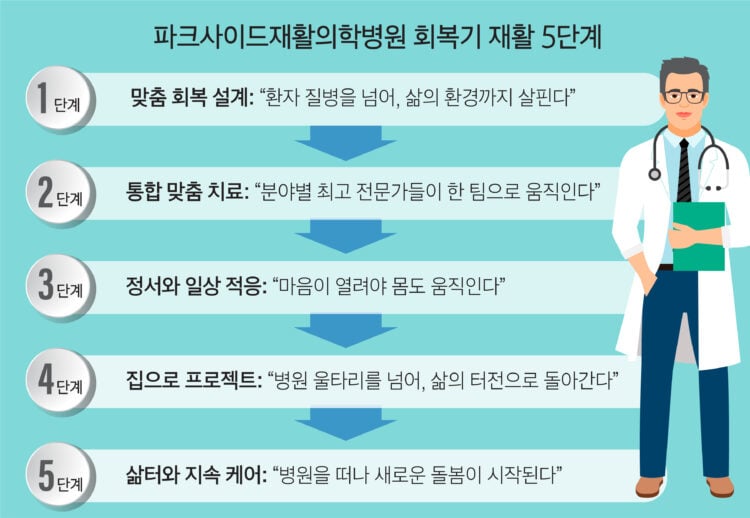 부모님 쓰러지셨을 때 '재활병원' 고르는 현실적인 기준.txt | 인스티즈