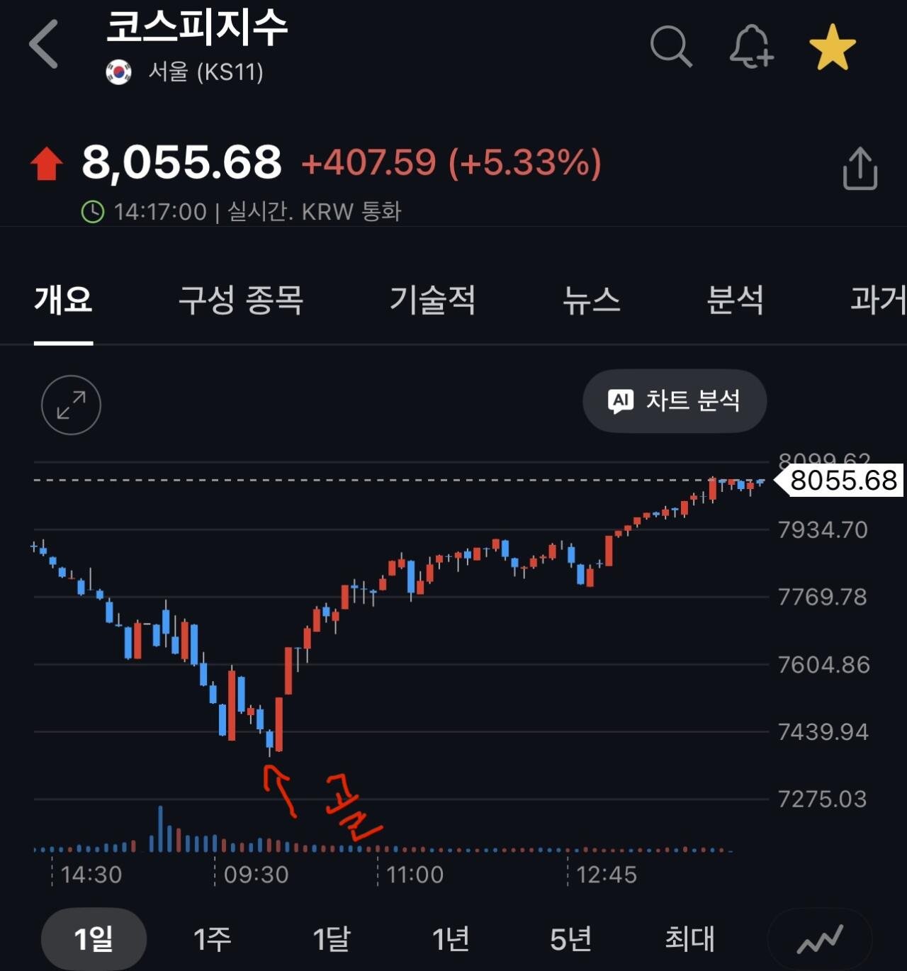 오늘 코스피 반등의 순간 | 인스티즈
