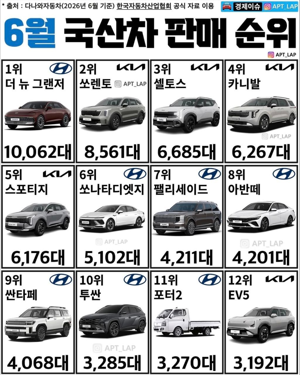 6월 국산차 판매 순위 | 인스티즈