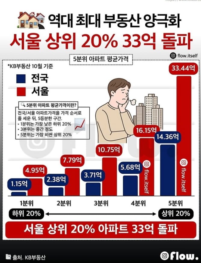 부동산 양극화 상황 | 인스티즈