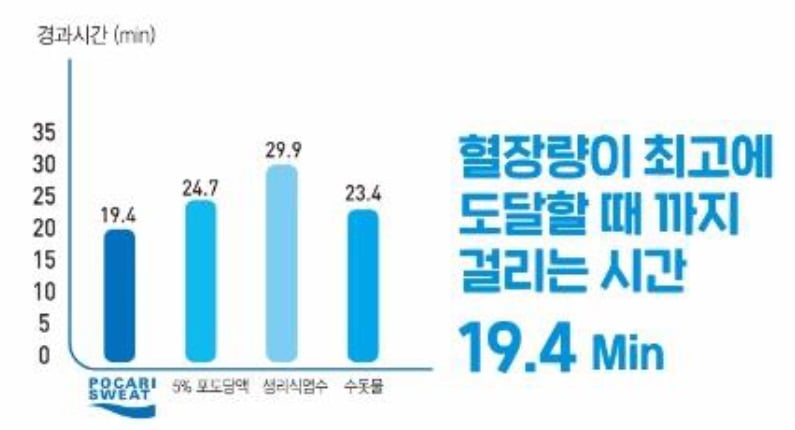 무가당 인기인데...'이온음료 1위' 포카리스웨트, 설탕 안 빼는 이유 | 인스티즈