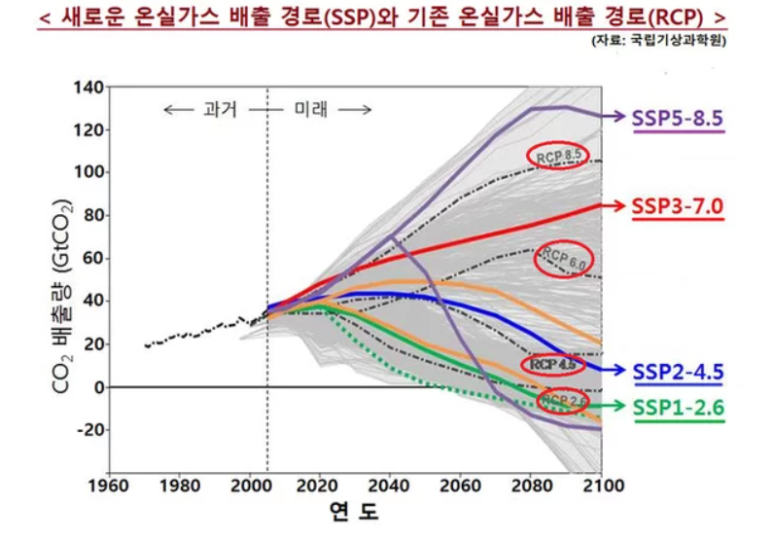 지구온난화는 세계와 한국의 기후를 어떻게 바꿀까? | 인스티즈