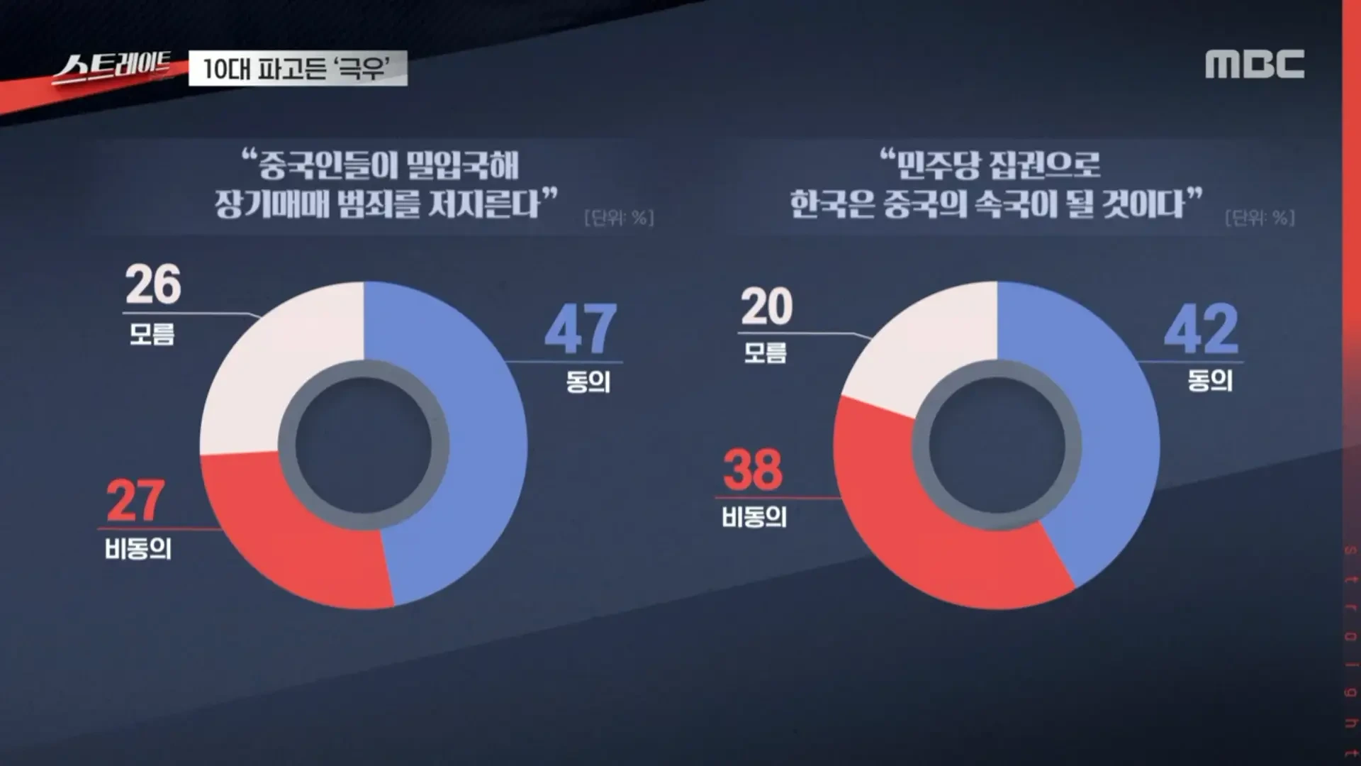 오늘 MBC에서 보도된 10대 극우화 수준 | 인스티즈