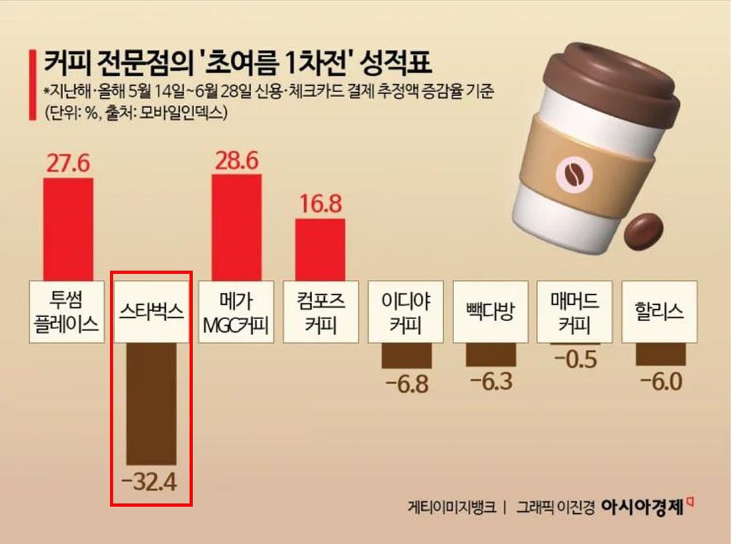 여름 커피 전쟁 순위 | 인스티즈