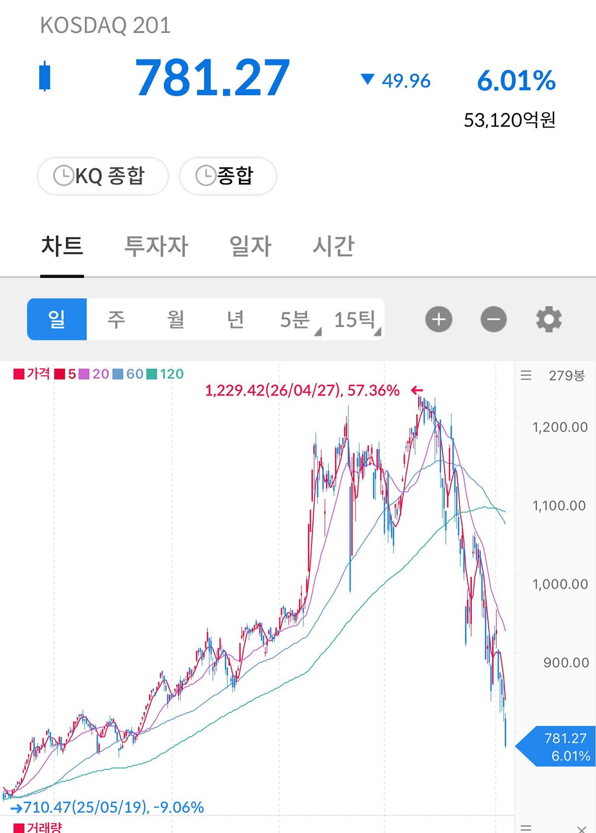 심각한 코스닥 지수.jpg | 인스티즈