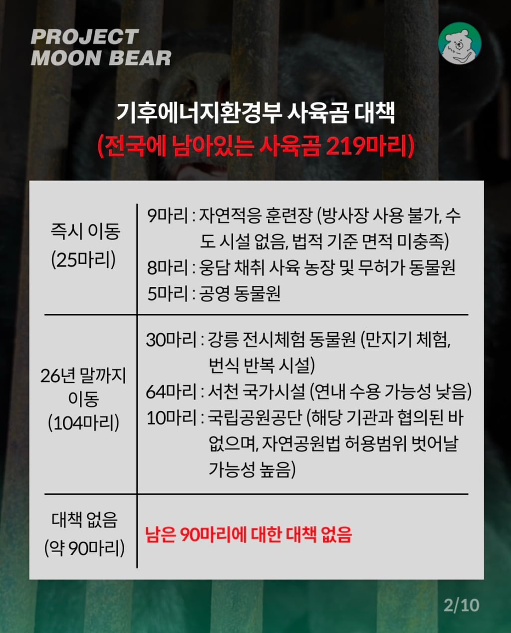 사육곰, 4억 2천만원의 지원금과 함께 체험형 동물원으로 가나? | 인스티즈