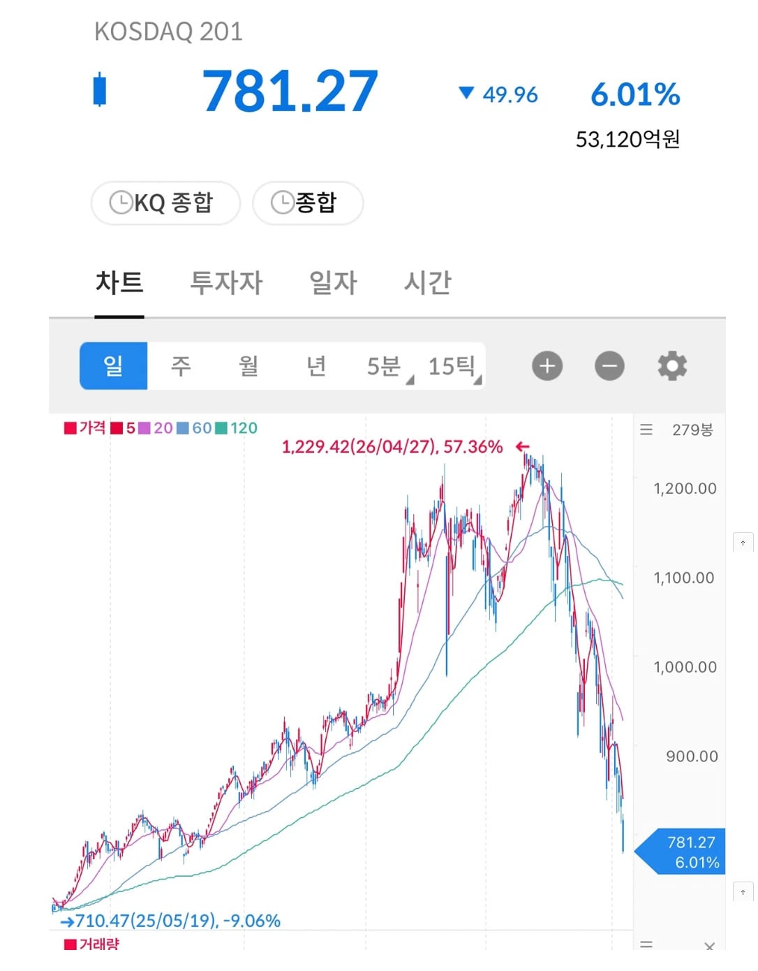 심각한 코스닥 지수.jpg | 인스티즈