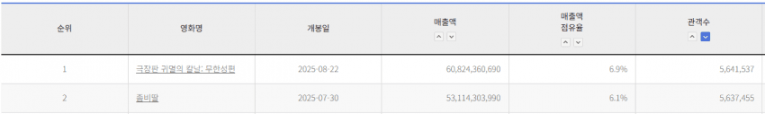 귀멸의 칼날: 무한성편 올해 국내 박스오피스 전체 1위 달성.jpg | 인스티즈
