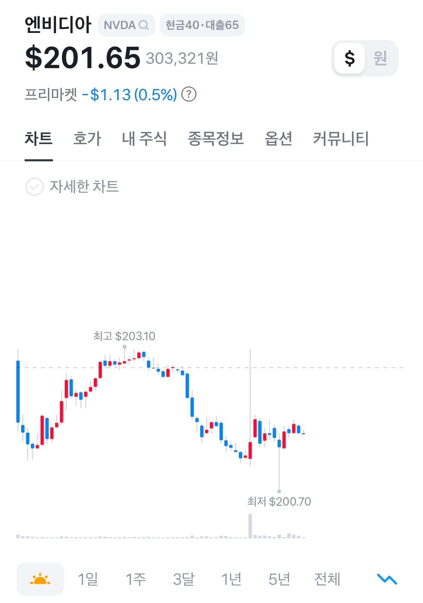 전청조가 엔비디아 주식을 사라고 했을때 샀다면? | 인스티즈
