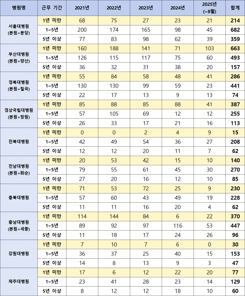국립대병원 간호사 7000여명 퇴직···부산대 최다 | 인스티즈