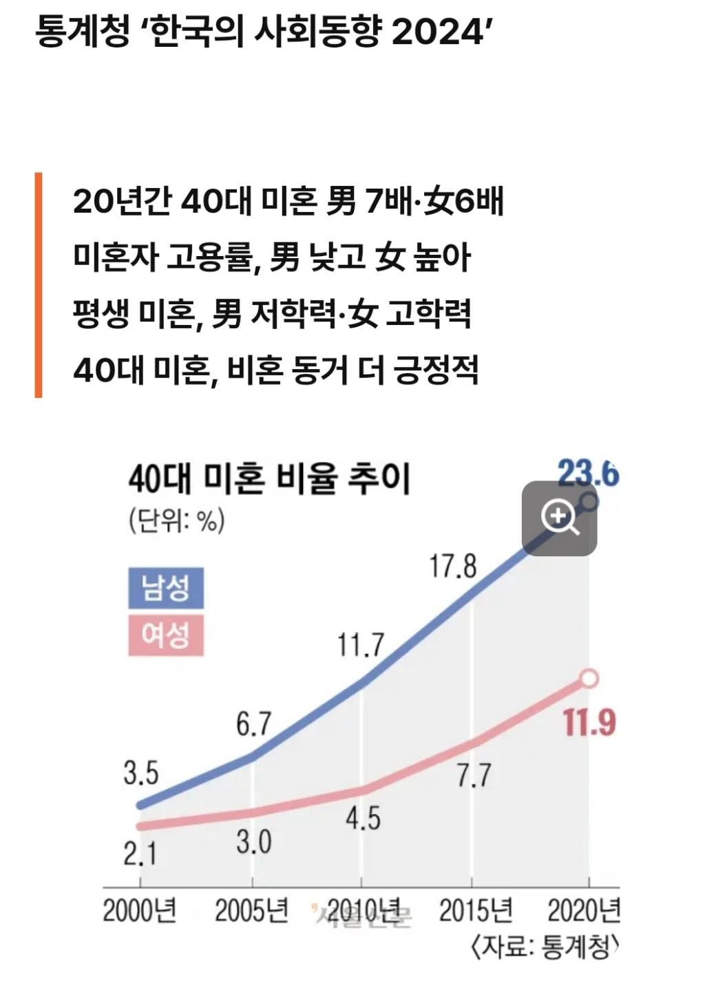 "결혼 꼭 해야하나요"... 40대 미혼 5배 '훌쩍' | 인스티즈