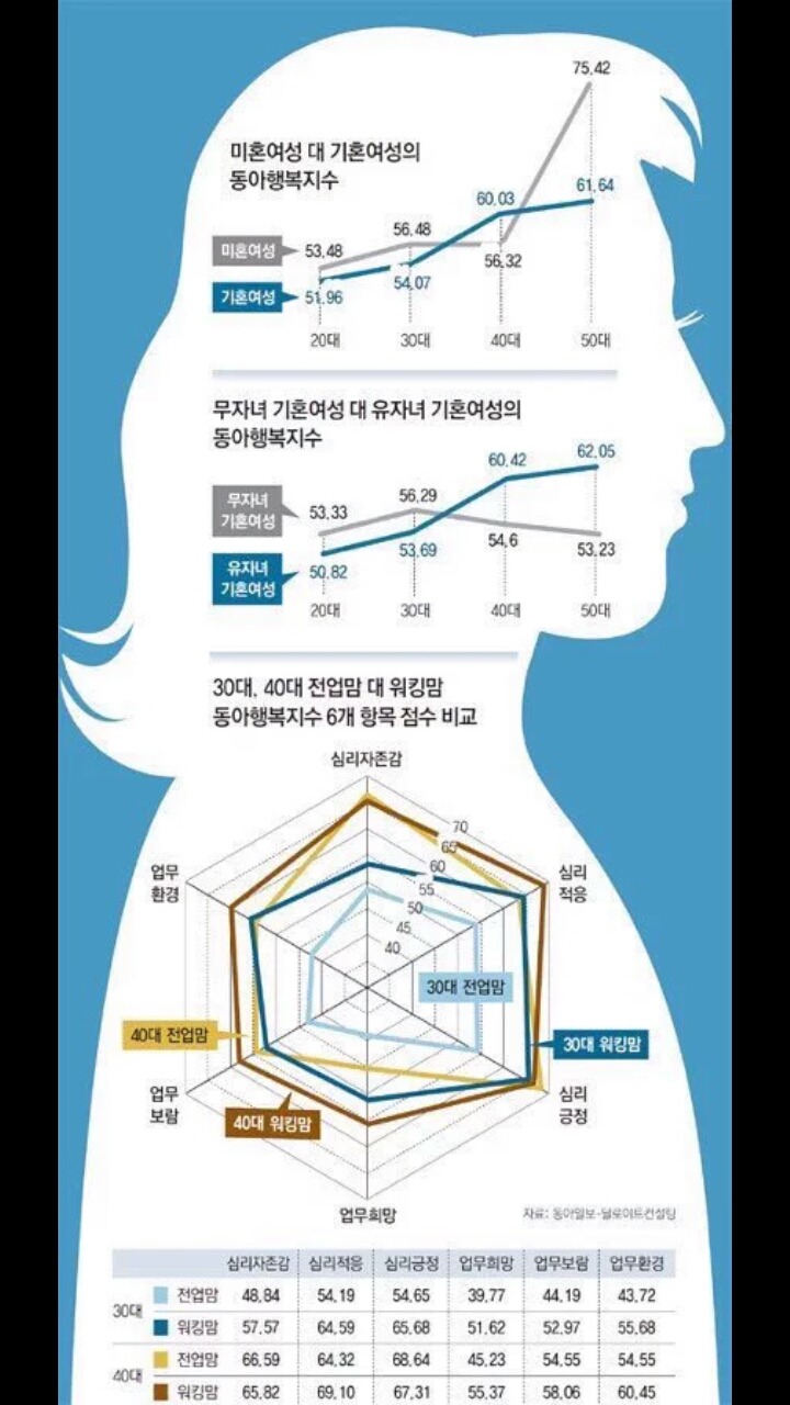 남성과 여성의 기혼 미혼 행복도 지수 | 인스티즈