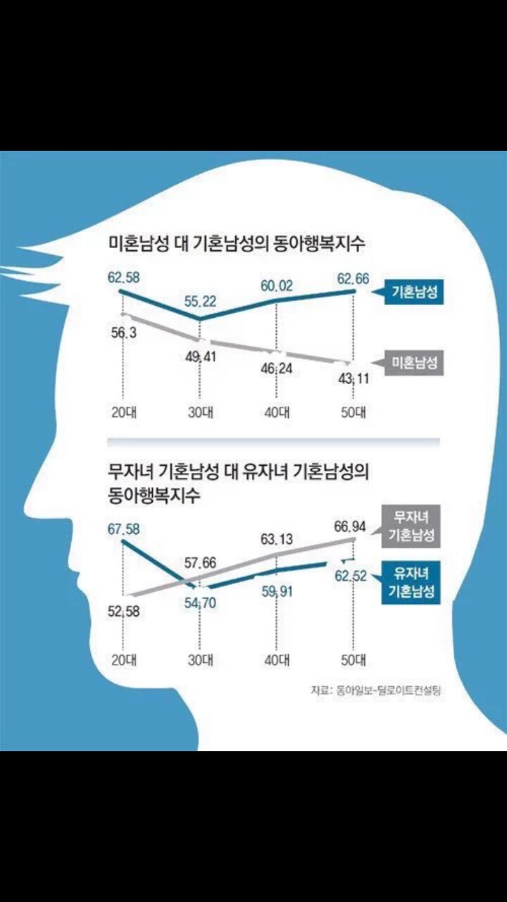 남성과 여성의 기혼 미혼 행복도 지수 | 인스티즈