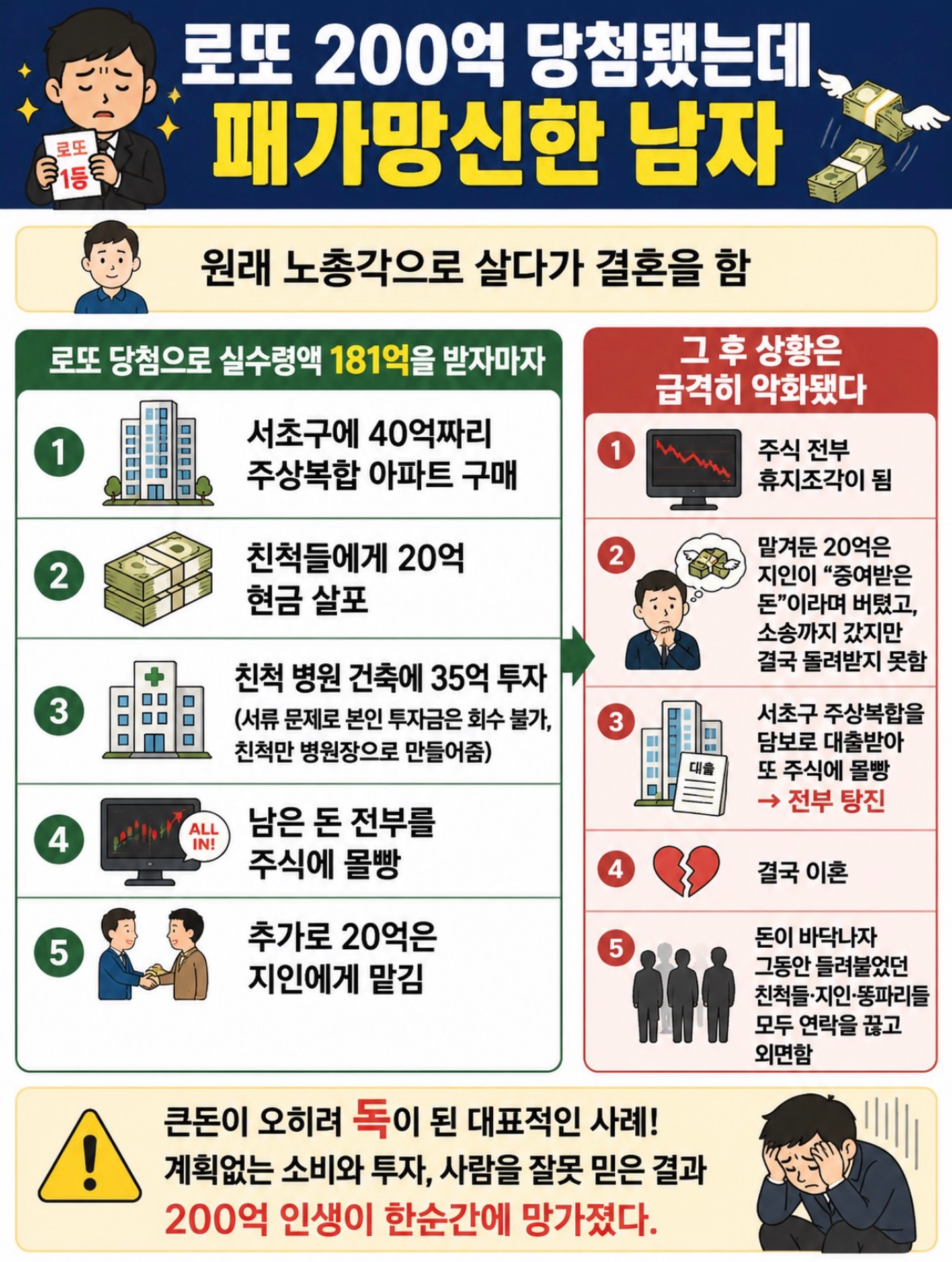 로또 200억 당첨 후 패가망신한 사람 | 인스티즈