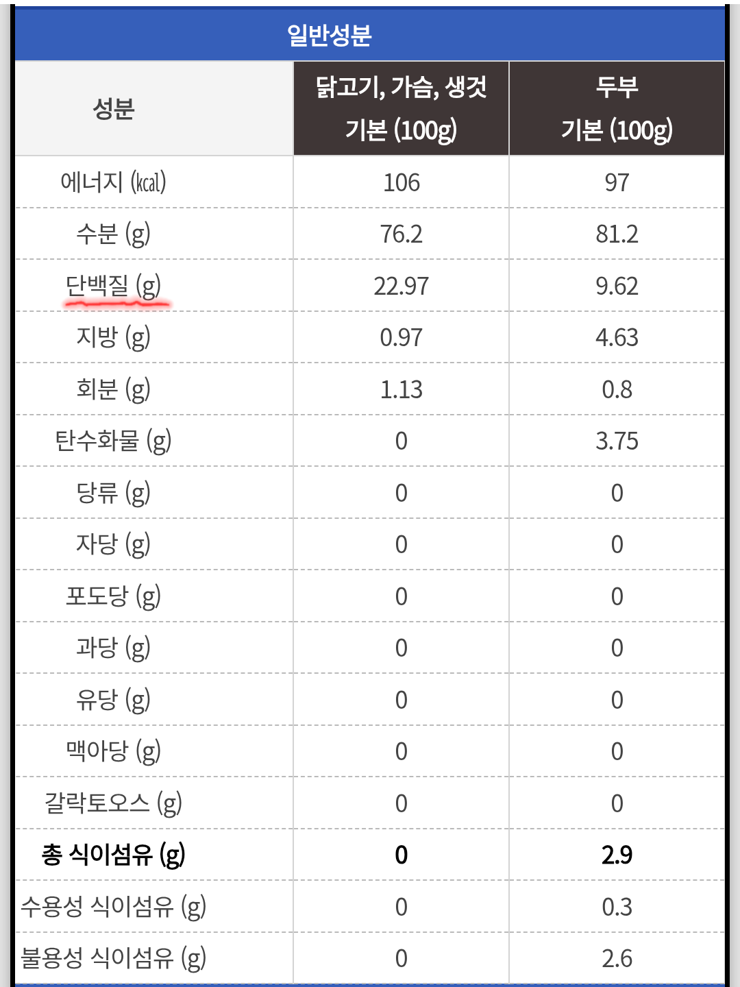 여성들은 단백질 섭취가 부족한 경우가 많음.jpg (권장량 꼭 알아두기) | 인스티즈