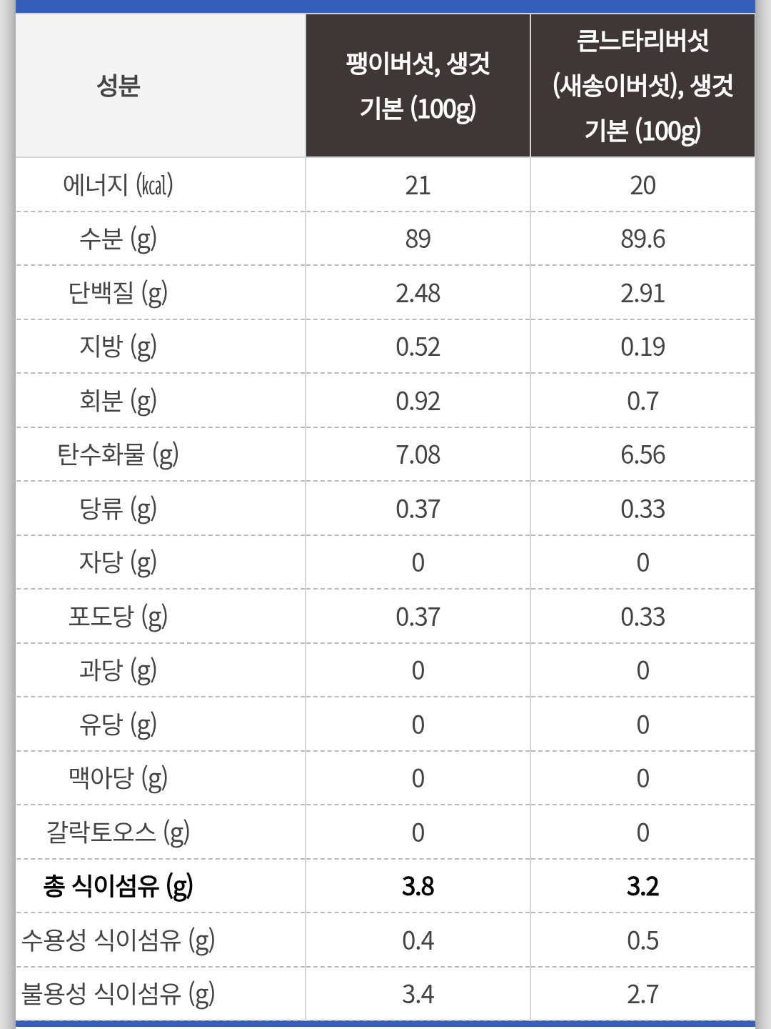 여성들은 단백질 섭취가 부족한 경우가 많음.jpg (권장량 꼭 알아두기) | 인스티즈