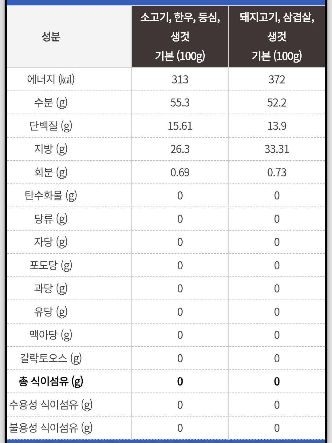 여성들은 단백질 섭취가 부족한 경우가 많음.jpg (권장량 꼭 알아두기) | 인스티즈
