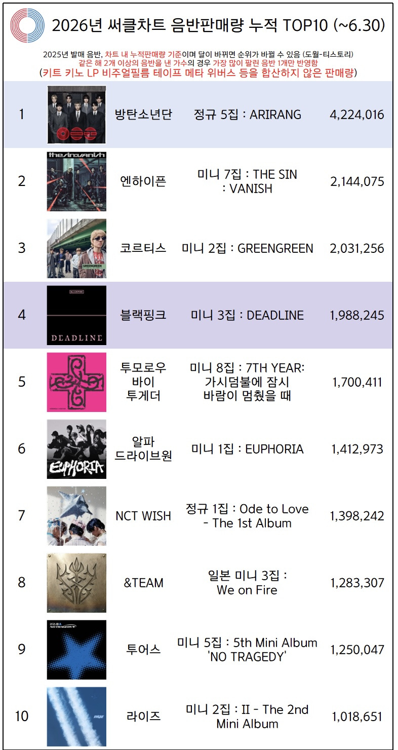 2026년 써클차트 음반판매량 누적 TOP10 | 인스티즈
