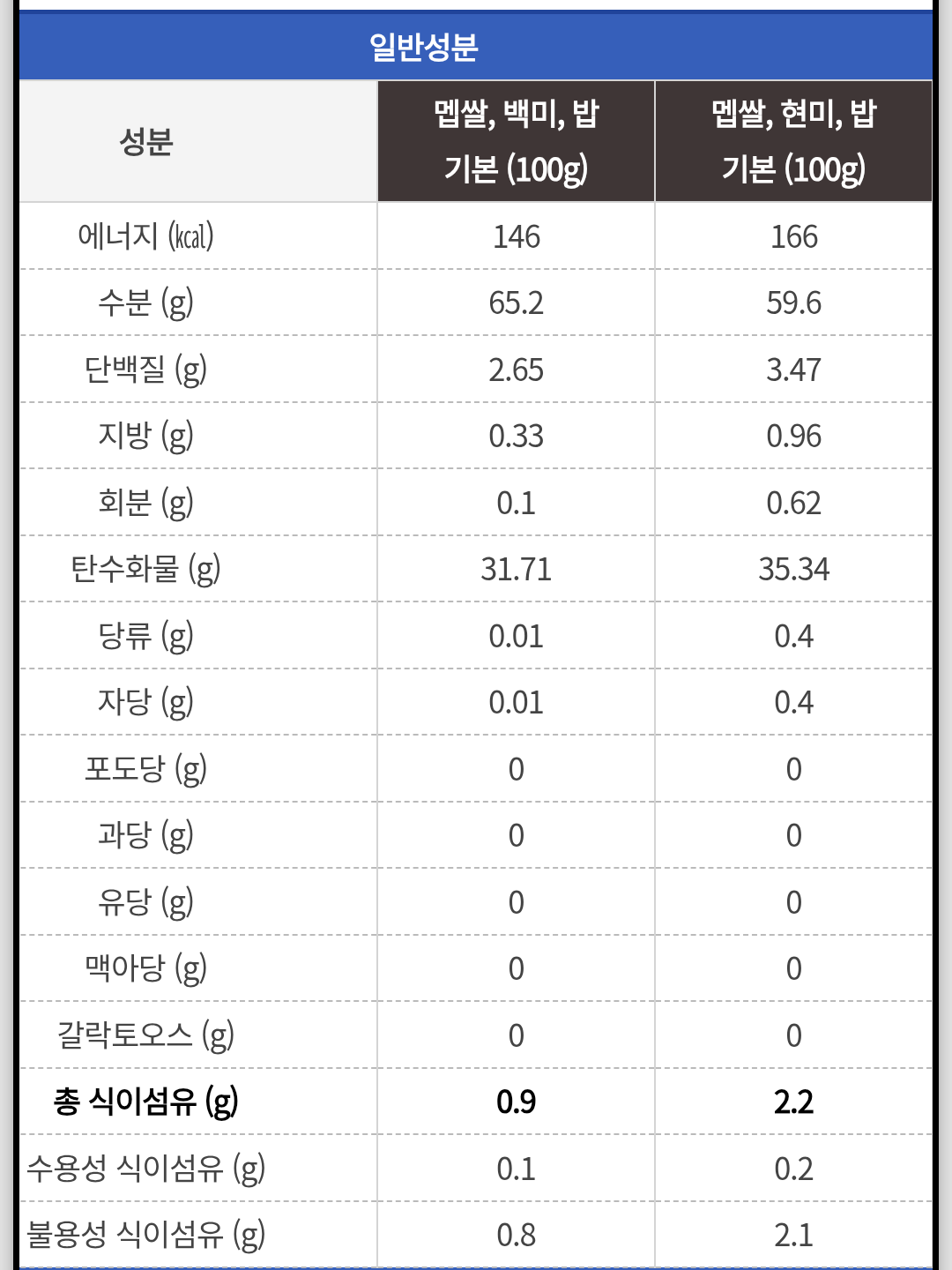 여성들은 단백질 섭취가 부족한 경우가 많음.jpg (권장량 꼭 알아두기) | 인스티즈
