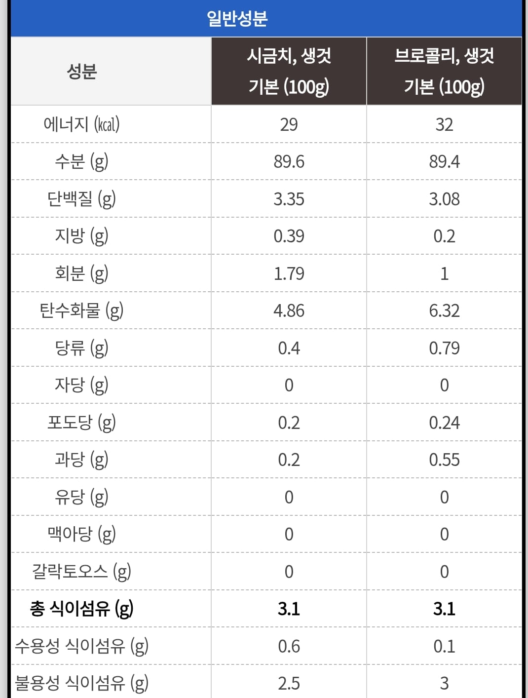 여성들은 단백질 섭취가 부족한 경우가 많음.jpg (권장량 꼭 알아두기) | 인스티즈
