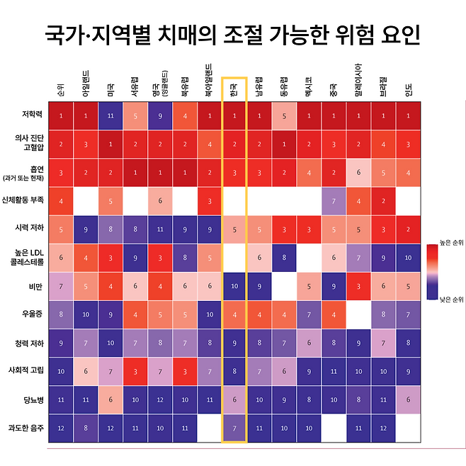 '치매 위험요인' 나라마다 달랐다…중국 '저학력' 미국 '고혈압', 한국은? | 인스티즈