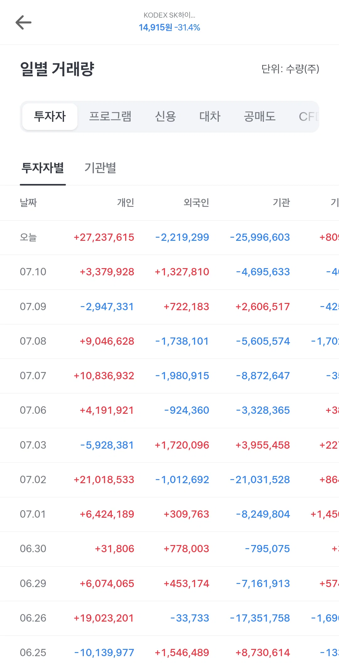 오늘 역대급 증가한 하이닉스 레버리지 | 인스티즈